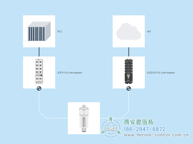通過 IO-Link 主站,振動傳感器的測量數(shù)據(jù)可以傳輸?shù)?PLC 或用于工業(yè) 4.0 應(yīng)用。 通過 IO-Link 主站,振動傳感器的測量數(shù)據(jù)可以傳輸?shù)?PLC 或用于工業(yè) 4.0 應(yīng)用。