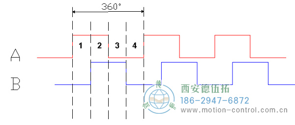 360度循環(huán)中四個90度周期的增量編碼器A-B輸出圖 360度循環(huán)中四個90度周期的增量編碼器A-B輸出圖