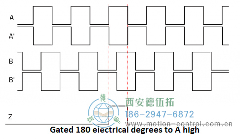 顯示遞增編碼器通道A、A、B、B和Z的圖表圖為遞增編碼器信號A、B和Z 顯示遞增編碼器通道A、A、B、B和Z的圖表圖為遞增編碼器信號A、B和Z